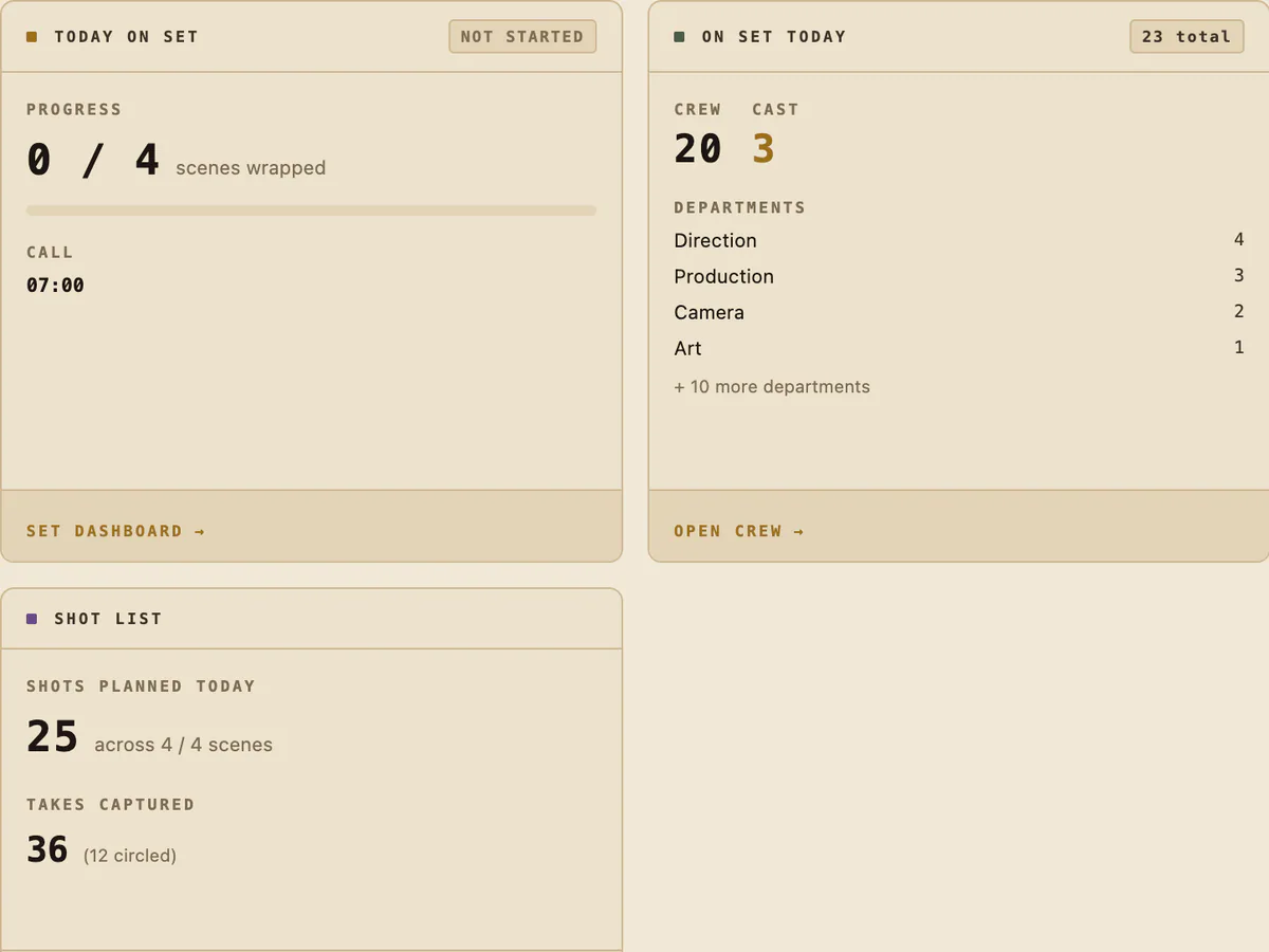 Grace production dashboard cards: scenes wrapped, crew and cast on set by department, and shots planned for the day